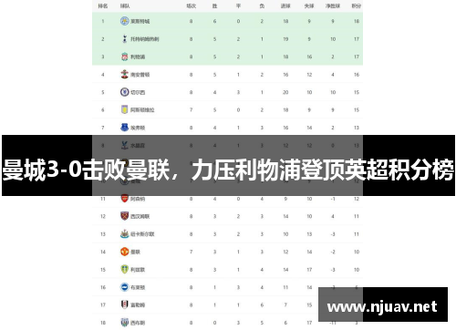 曼城3-0击败曼联，力压利物浦登顶英超积分榜